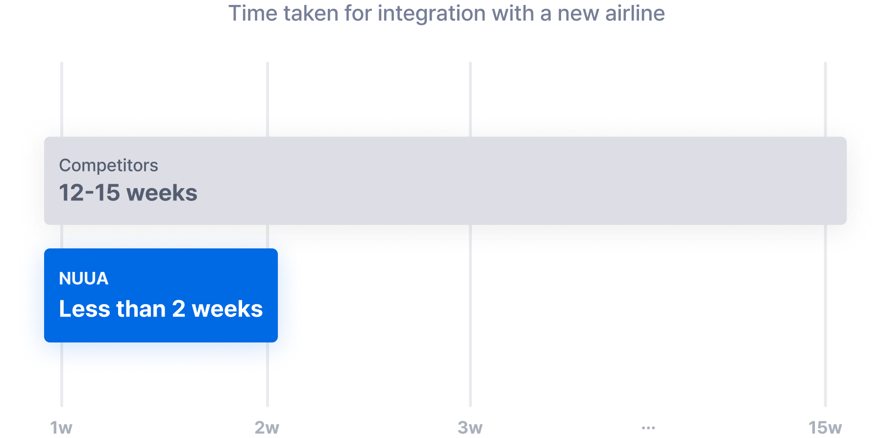 A graphic image comparing the time taken for integration with a new NDC airline for NUUA(less than 2 weeks) and competitors(12-15 weeks)